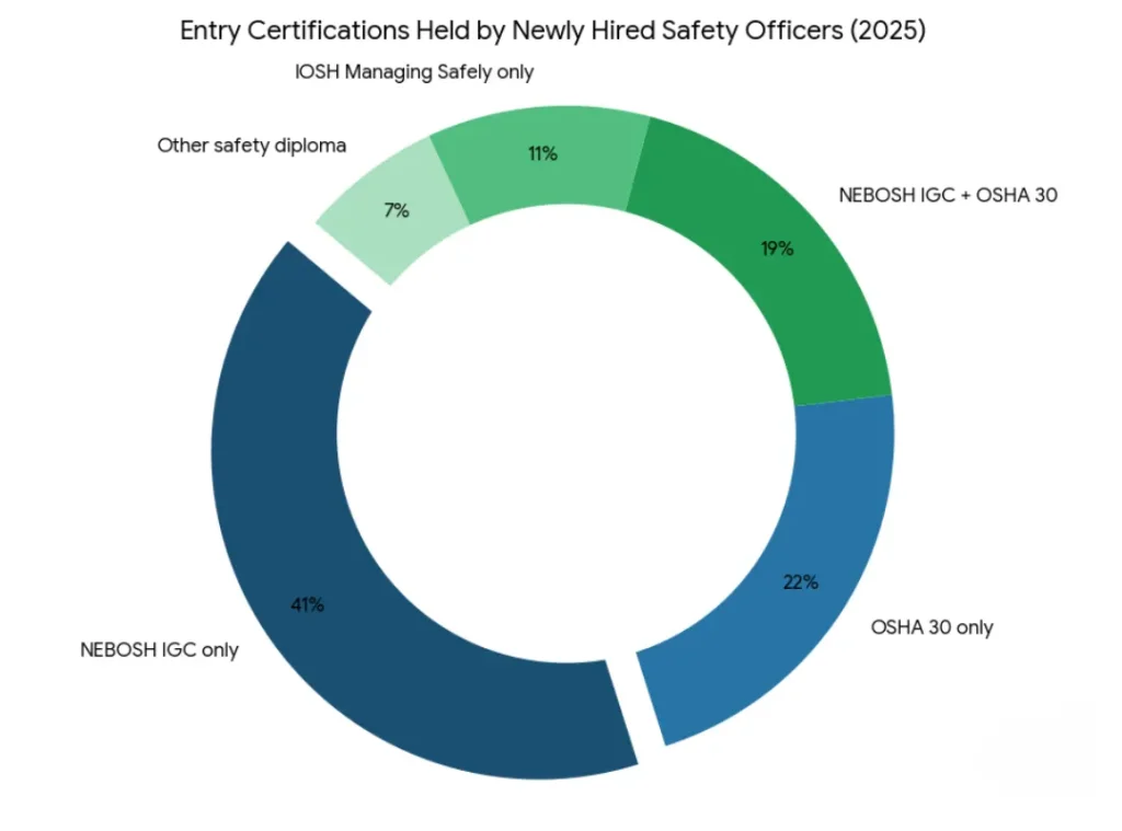 Entry Certifications Held by Newly Hired Safety Officers