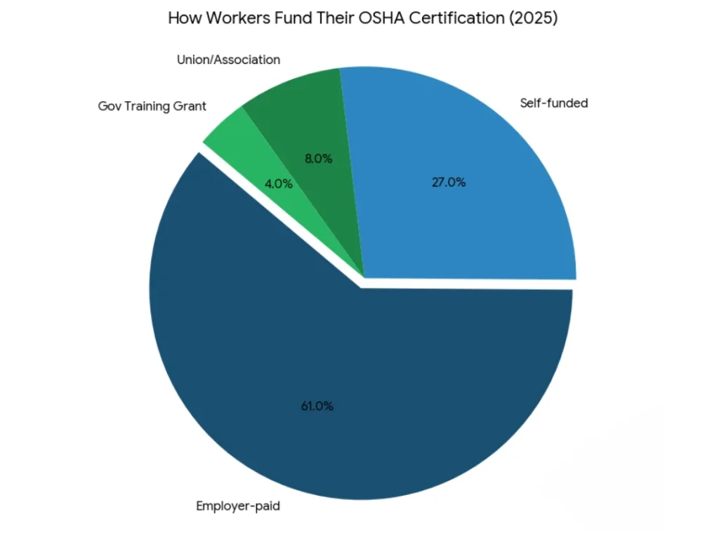 How Workers Fund Their OSHA Certification