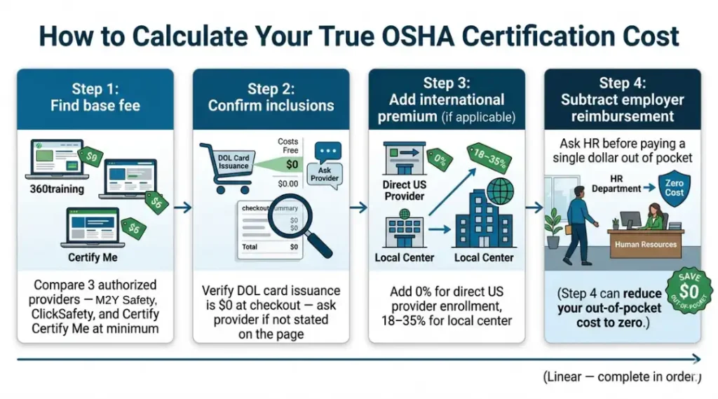 How to Calculate Your True OSHA Certification Cost