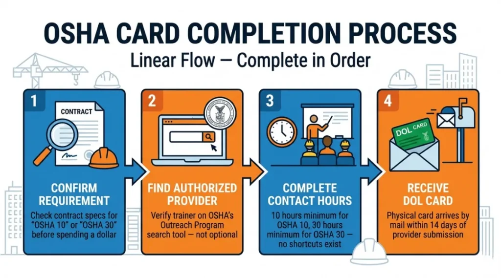 OSHA Card Completion Process