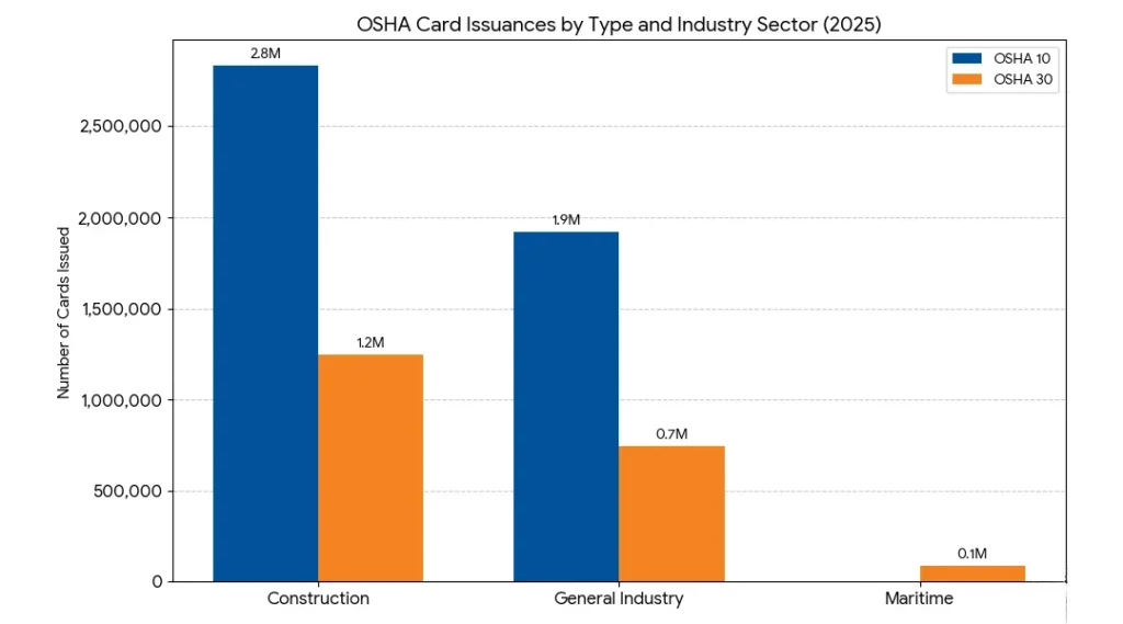 OSHA Card Issuances by Type and Industry Sector