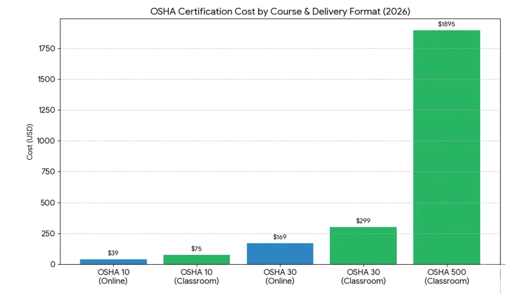OSHA Certification Cost by Course Type and Delivery Format, 2026