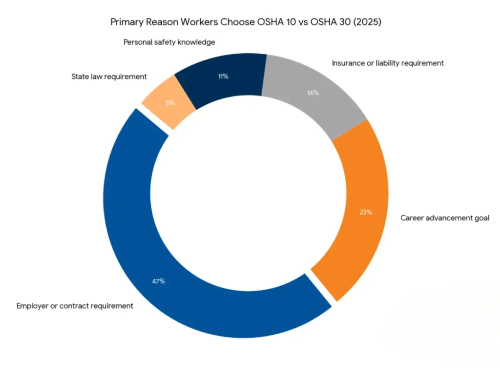 Primary Reason Workers Choose OSHA 10 vs OSHA 30